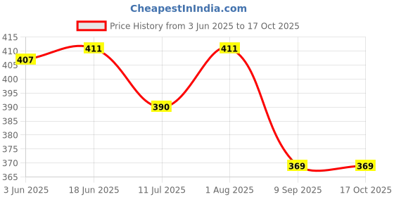 flipkart.com FLY FOREVER Green Uniform Badge Price History Graph from 3 Jun 2025 to 16 Oct 2025