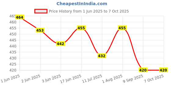 flipkart.com FLY FOREVER Multicolor Uniform Badge Price History Graph from 1 Jun 2025 to 7 Oct 2025