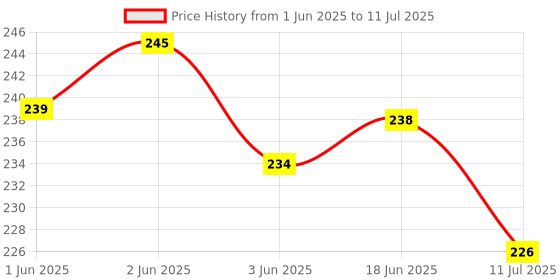 flipkart.com FLY FOREVER Multicolor Uniform Badge Price History Graph from 1 Jun 2025 to 11 Jul 2025