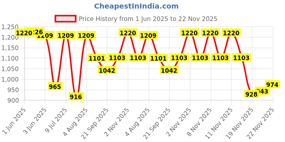 flipkart.com FLY FOREVER Multicolor Uniform Badge Price History Graph from 1 Jun 2025 to 22 Nov 2025