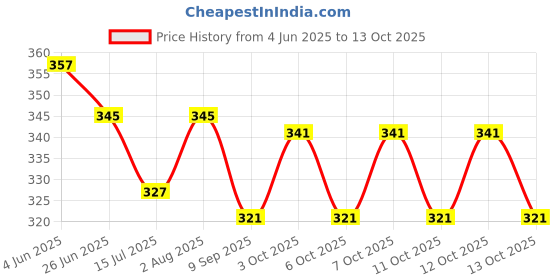 flipkart.com FLY FOREVER Multicolor Uniform Scarf Price History Graph from 4 Jun 2025 to 13 Oct 2025
