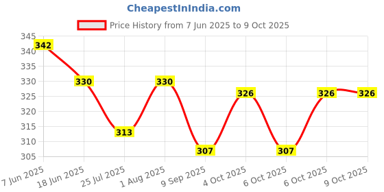 flipkart.com FLY FOREVER Red Uniform Scarf Price History Graph from 7 Jun 2025 to 9 Oct 2025