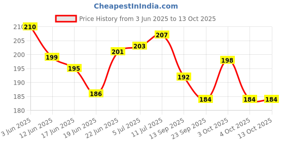 flipkart.com dark horse Fly Fox Black Clip-on Front & Rear Fender dark horse Price History Graph from 3 Jun 2025 to 12 Oct 2025
