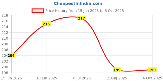 flipkart.com turtulsgroup Fly Swatter for Cockroach,Mosquito,Flies and centipedes All Instant killar Insect Net turtulsgroup Price History Graph from 15 Jun 2025 to 6 Oct 2025