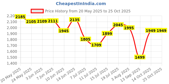 flipkart.com cg Flyair Smooth Oscillation 2 Year Product Warranty 400 3 Blade Table Fan cg Price History Graph from 20 May 2025 to 22 Oct 2025