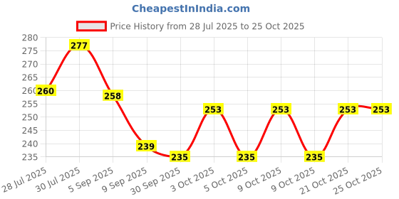 flipkart.com arther Flybar Style Pogo Jumper for Kids – Fun Fitness Bouncer Toy Age 3+ arther Price History Graph from 28 Jul 2025 to 25 Oct 2025