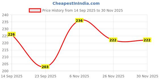 flipkart.com Flybird Fashion Chiku+Yelllow Peticote Lycra Blend Petticoat Price History Graph from 14 Sep 2025 to 29 Nov 2025
