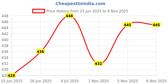 flipkart.com FlyBirds FFB1-SS-SKY BLUE Polyester Petticoat Price History Graph from 25 Jun 2025 to 6 Nov 2025