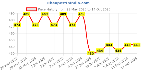 flipkart.com FLYBOX CHGJ_3451 Smart Band id116 Price History Graph from 28 May 2025 to 13 Oct 2025