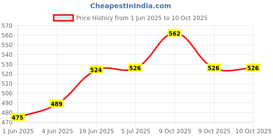 flipkart.com FLYBOX ID116 Plus Smart Band Price History Graph from 1 Jun 2025 to 10 Oct 2025