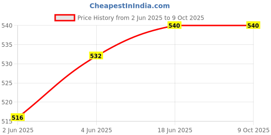 flipkart.com FLYBOX ID116 Plus Smart Band Price History Graph from 2 Jun 2025 to 9 Oct 2025