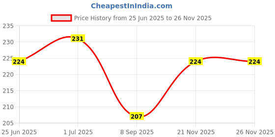 flipkart.com flyboy Black Men Sling Bag Men sling bag flyboy Price History Graph from 25 Jun 2025 to 25 Nov 2025