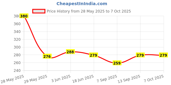 flipkart.com flybuy hub NFC Stickers,Rewritable,144 Bytes Memory,13.56 MHz ISO 14443A:NFC Safety Smart Tracker flybuy hub Price History Graph from 28 May 2025 to 6 Oct 2025