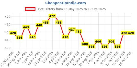 flipkart.com flybuy Jumbo Size Extremely Light Weight , Water & Fire Proof Doll House Tent for Kids flybuy Price History Graph from 15 May 2025 to 18 Oct 2025