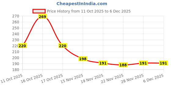 flipkart.com flyby Bike Mobile Holder flyby Price History Graph from 11 Oct 2025 to 6 Dec 2025