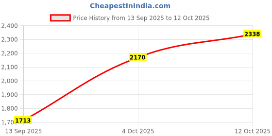 flipkart.com FLYBY cake baking assecories full SET combo pack Kitchen Tool Set flyby Price History Graph from 13 Sep 2025 to 12 Oct 2025