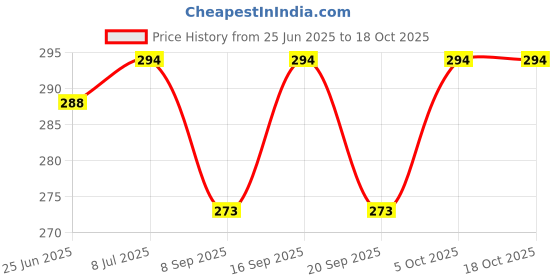 flipkart.com FLYBY Selfie Sticks Bluetooth Selfie Stick Price History Graph from 25 Jun 2025 to 18 Oct 2025