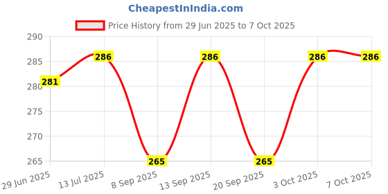 flipkart.com FLYBY Selfie Sticks with Wireless Remote and Tripod Stand, Bluetooth Selfie Stick Price History Graph from 29 Jun 2025 to 6 Oct 2025