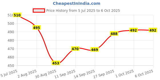 flipkart.com FLYBY Vlogging Kit for iPhone - Lightning Compatible Video Vlog Kit Phone Tripod Tripod, Tripod Kit Price History Graph from 5 Jul 2025 to 6 Oct 2025