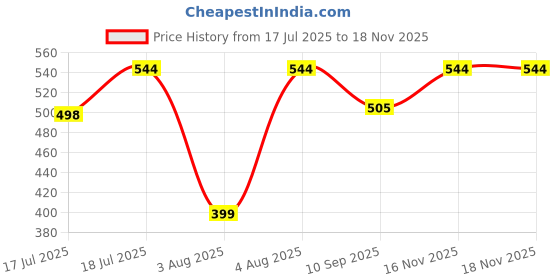 flipkart.com FLYBY Y17 Bluetooth Selfie Stick Price History Graph from 17 Jul 2025 to 18 Nov 2025