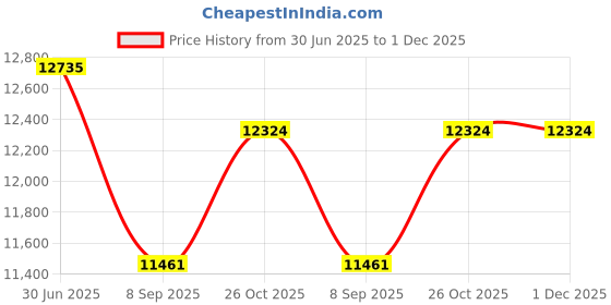 flipkart.com Flycam DSLR Camvest - Hands-Free Front & Rear Body Camera Mount Harness FLCM-CMVT-01 Camera Rig Price History Graph from 30 Jun 2025 to 1 Dec 2025
