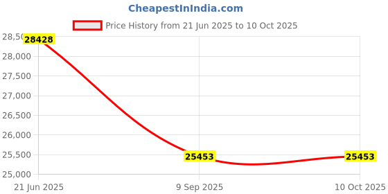 flipkart.com Flycam Galaxy arm and vest for Camera Stabilizer Steadycam handheld dslr and Video Cameras GLXY-AV Camera Rig Price History Graph from 21 Jun 2025 to 10 Oct 2025