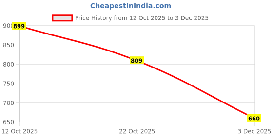 flipkart.com flycat 68 W TurboPower 3.0 5 A Wall Charger for Mobile with Detachable Cable Price History Graph from 12 Oct 2025 to 3 Dec 2025