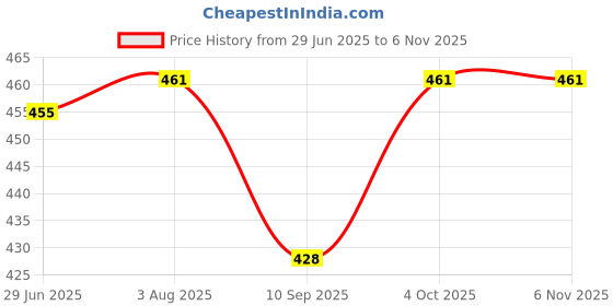 flipkart.com FLYCO FH6810IN Professional Easy to Operate Hair Straightener Price History Graph from 29 Jun 2025 to 3 Nov 2025
