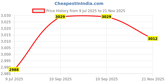 flipkart.com flycon 2200 W Radiant Cooktop Touch Panel flycon Price History Graph from 9 Jul 2025 to 21 Nov 2025