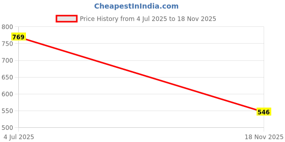 flipkart.com flycraft Large 40 L Laptop Backpack simna.1553 large 30 L black grey spacy unisex backpack office & travel bag with reflective strip style flycraft Price History Graph from 4 Jul 2025 to 18 Nov 2025