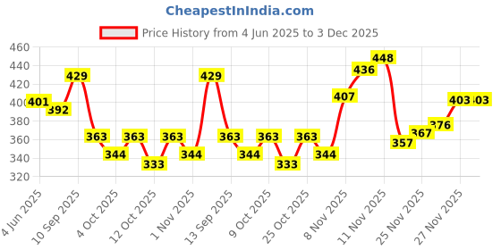 flipkart.com flycraft Medium 30 L Laptop Backpack simna.1361/2 red grey casual unisex travel, office, massenger,school backpack flycraft Price History Graph from 4 Jun 2025 to 3 Dec 2025