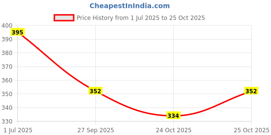 flipkart.com flycraft Medium 30 L Laptop Backpack simna.1562/1 navy laptop backpack,travel bag, office,school bags flycraft Price History Graph from 1 Jul 2025 to 24 Oct 2025