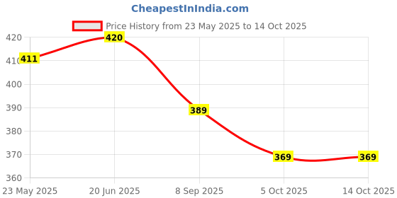 flipkart.com flycraft simna.1361/1 grey spacy comfortable 4th to 10th class casual Waterproof School Bag flycraft Price History Graph from 23 May 2025 to 13 Oct 2025