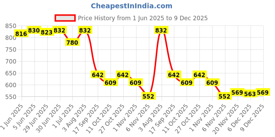 flipkart.com flycraft simna,1380 black spacy comfortable 5th to 12th class school bags Waterproof School Bag flycraft Price History Graph from 1 Jun 2025 to 9 Dec 2025