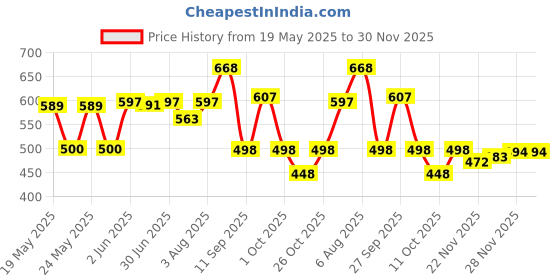 flipkart.com flycraft simna.1381 airport blue yellow spacy comfortable 5th to 10th class casual Waterproof School Bag flycraft Price History Graph from 19 May 2025 to 30 Nov 2025