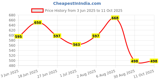 flipkart.com flycraft simna.1381 orange spacy comfortable 5th to 10th class casual Waterproof School Bag flycraft Price History Graph from 3 Jun 2025 to 10 Oct 2025