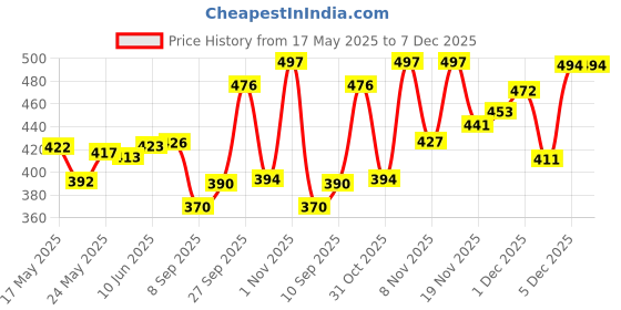 flipkart.com flycraft simna.1555/5 navy blue yellow spacy comfortable 4th to 10th class casual school bags Waterproof School Bag flycraft Price History Graph from 17 May 2025 to 7 Dec 2025