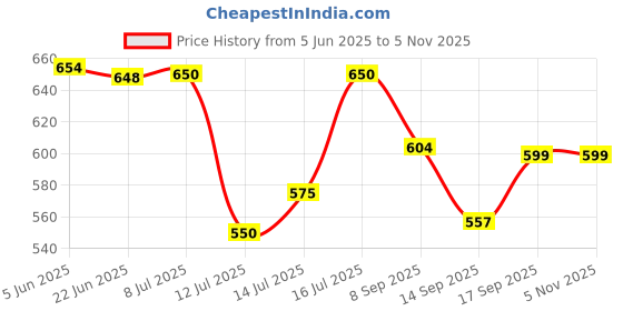flipkart.com flyder 14 Egg Cooker Double Layer Egg Boiler Electric Cooker 14 Egg Poacher for Steaming Egg Cooker flyder Price History Graph from 5 Jun 2025 to 5 Nov 2025
