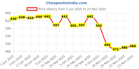 flipkart.com flyder 3in1 face massager, jade roller, 3D massgar flyder Price History Graph from 1 Jun 2025 to 23 Nov 2025