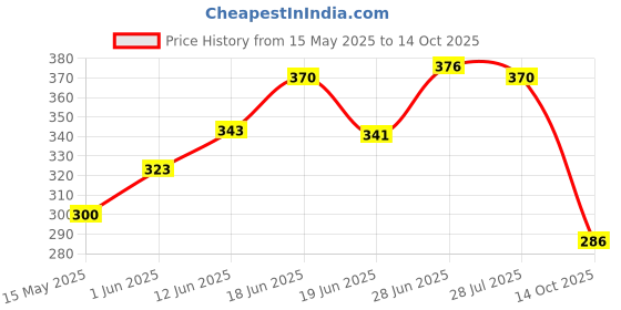 flipkart.com flyder Dual Tip Art Markers Carrying Case Chisel, Fine Nib Sketch Pens flyder Price History Graph from 15 May 2025 to 14 Oct 2025