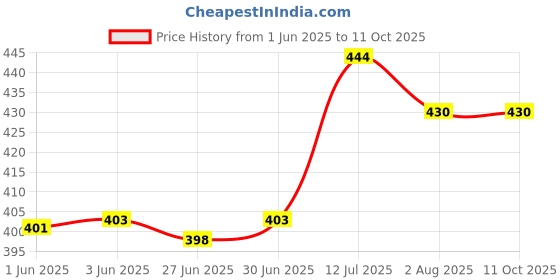 flipkart.com flyder Face ice roller,Jade Roller & Gua Sha 100% Natural Stone with 3D Massager. flyder Price History Graph from 1 Jun 2025 to 11 Oct 2025