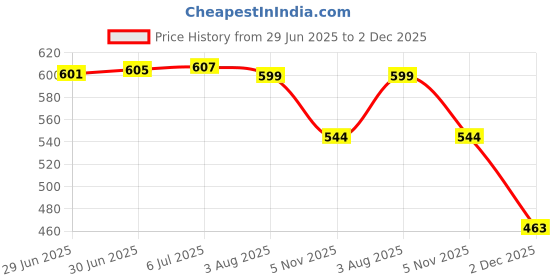 flipkart.com flyder Jade Roller100% Natural Stone, T-Massager, 3D Massager, Ice Roller Massager flyder Price History Graph from 29 Jun 2025 to 2 Dec 2025