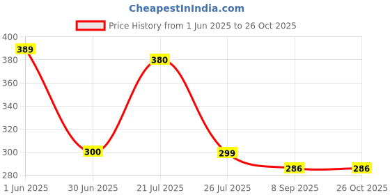 flipkart.com Flyeah Xiaomi Redmi Note 6 Pro Front Panel Price History Graph from 1 Jun 2025 to 25 Oct 2025