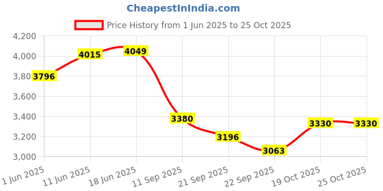 flipkart.com baybee Flyer Baby Tricycle for Kids Smart Plug & Play Kids Cycle Eva Wheels Led Light & Storage Baskets Kids Trike Foldable Baby Cycle for Kids 2 to 5 Years Boys Girls Tricycle baybee Price History Graph from 1 Jun 2025 to 25 Oct 2025