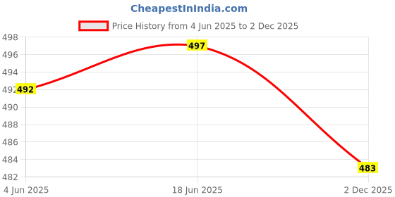 flipkart.com flyer Men Casual, Formal, Evening, Party Black Genuine Leather Belt flyer Price History Graph from 4 Jun 2025 to 2 Dec 2025