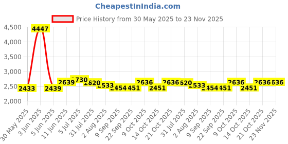 flipkart.com joyride Flyer Plus Tricycle for Kids Tricycle with Comfortable Cushion & Brakes in Wheel | Rotating Seat | Boys & Girls Age Group 2 to 5 Years Tricycle joyride Price History Graph from 30 May 2025 to 22 Nov 2025