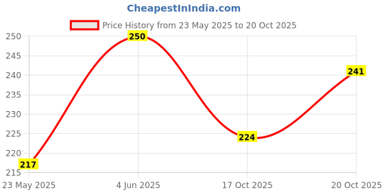 flipkart.com mastermart flyer pro shuttlecock Plastic Shuttle- Yellow mastermart Price History Graph from 23 May 2025 to 20 Oct 2025