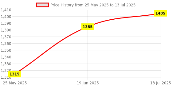 flipkart.com vector x Flyer Running Spike Synthetic leather TPU Sole Track & Field Removeable Spike Running Shoes For Men vector x Price History Graph from 25 May 2025 to 13 Jul 2025