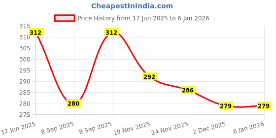 flipkart.com flyer Striped Viscose Men Grey, Green Stole, Scarf, Fancy Scarf flyer Price History Graph from 17 Jun 2025 to 4 Jan 2026