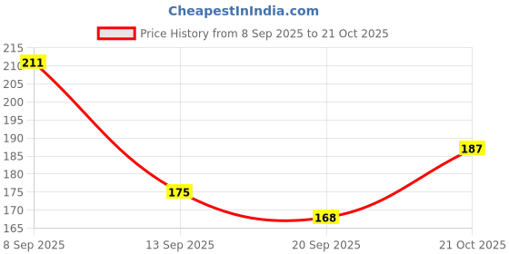 flipkart.com flyever Grey Men & Women Sling Bag MINI LINE-2 flyever Price History Graph from 8 Sep 2025 to 21 Oct 2025